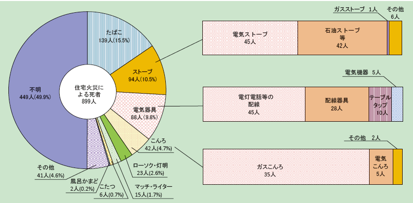 第1-1-11図　住宅火災の発火源別死者数（放火自殺者等を除く。）