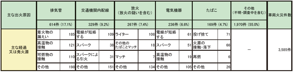 第1-1-12表　車両火災の主な出火原因と経過