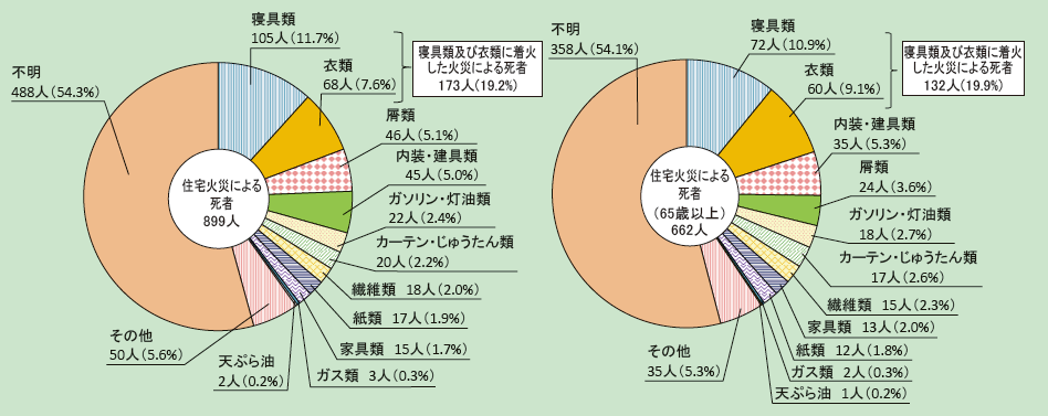 第1-1-12図　住宅火災の着火物別死者数（放火自殺者等を除く。）