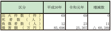 第1-1-13表　船舶火災の状況