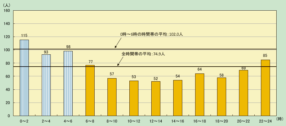 第1-1-13図　時間帯別住宅火災の死者発生状況（放火自殺者等を除く。）