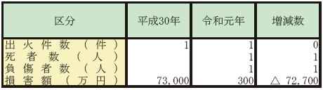 第1-1-14表　航空機火災の状況