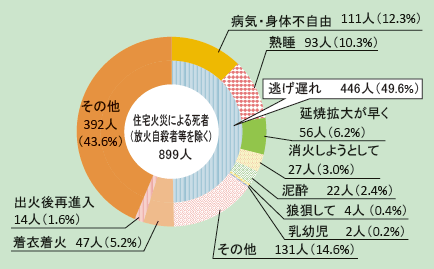 第1-1-14図　住宅火災の死に至った経過別死者発生状況（放火自殺等を除く