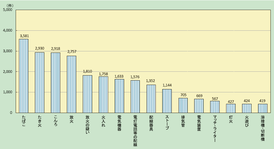 第1-1-15図　主な出火原因別の出火件数