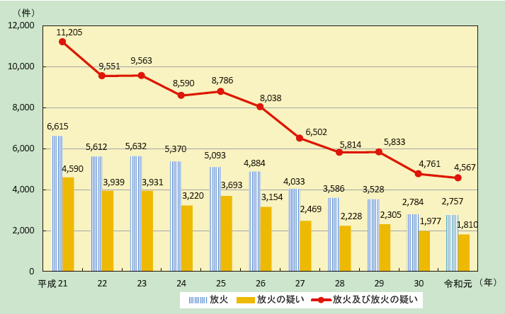 第1-1-16図　放火及び放火の疑いによる火災件数の推移