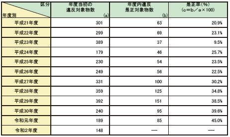 第1-1-17表　特定違反対象物の改善状況の推移