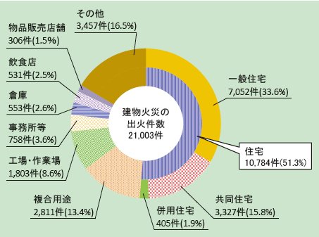 第1-1-17図　建物火災の火元建物用途別の状況