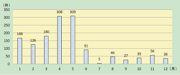 第1-1-18図　林野火災の月別出火件数