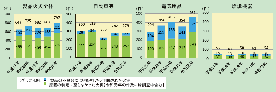 第1-1-19図　最近5年間の製品火災の調査結果の推移