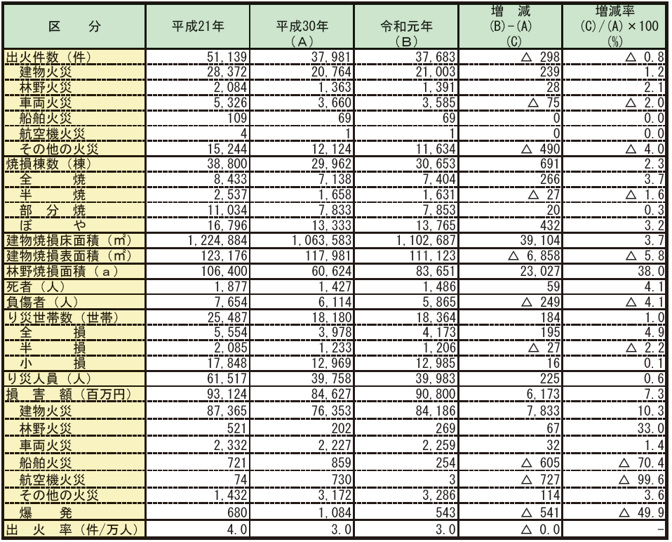 第1-1-1表　火災の状況