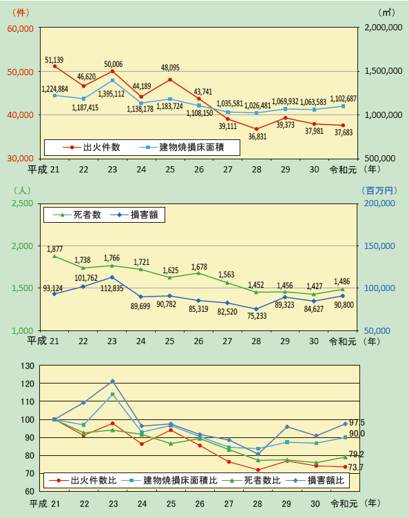 第1-1-1図　火災の推移と傾向図