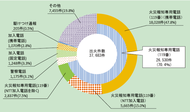 第1-1-2図　火災覚知方法別出火件数