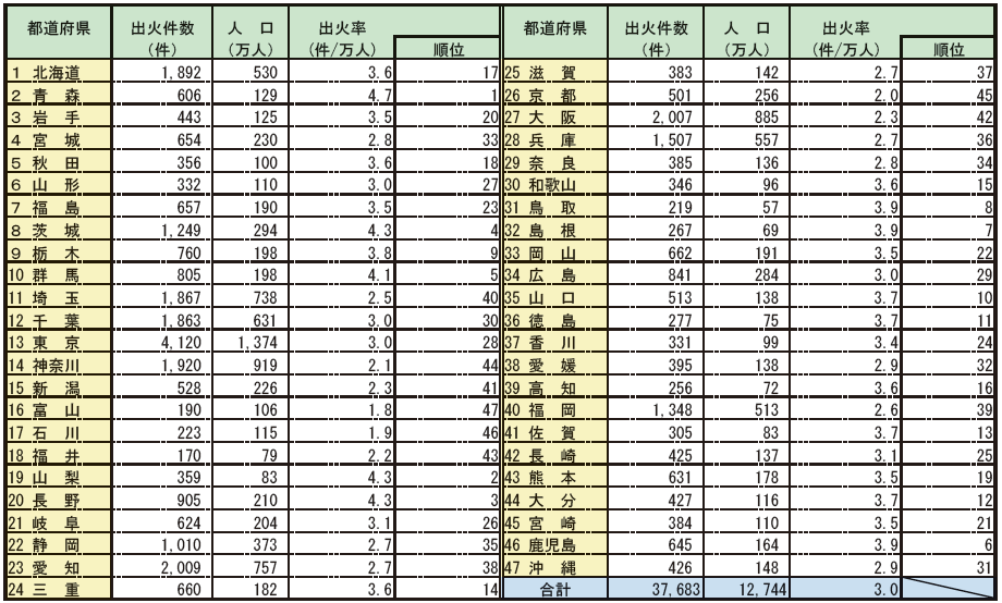 第1-1-3表　都道府県別出火率