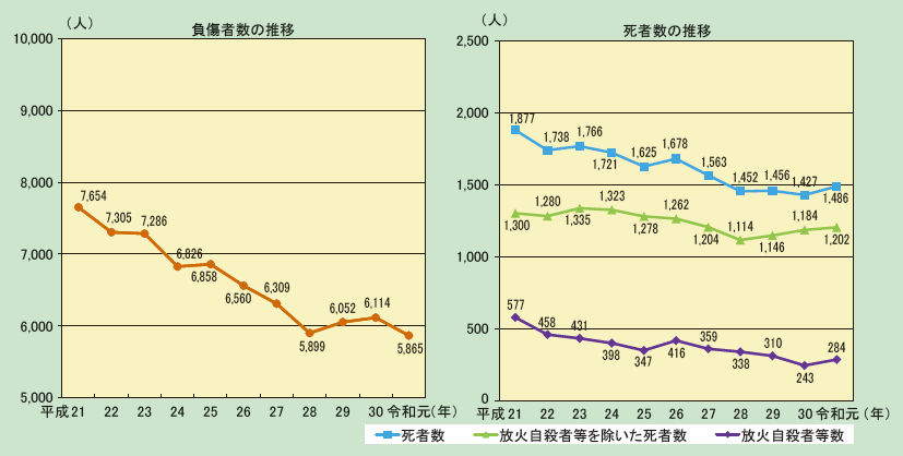 第1-1-3図　火災による死傷者数の推移