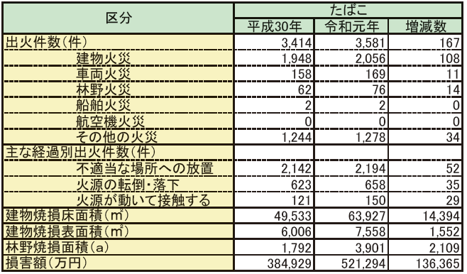 第1-1-4表　たばこによる火災の損害状況