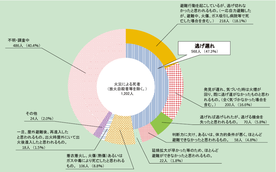 第1-1-4図　火災による経過別死者発生状況（放火自殺者等を除く。）