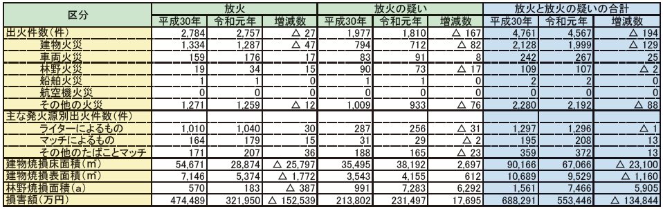 第1-1-5表　放火及び放火の疑いによる火災の損害状況