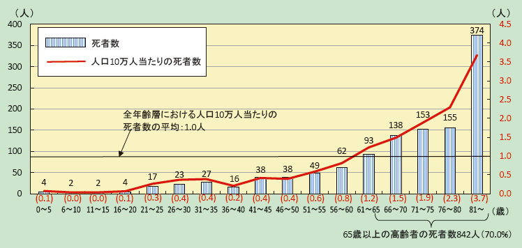 第1-1-5図　火災による年齢階層別死者発生状況（放火自殺者等を除く。）