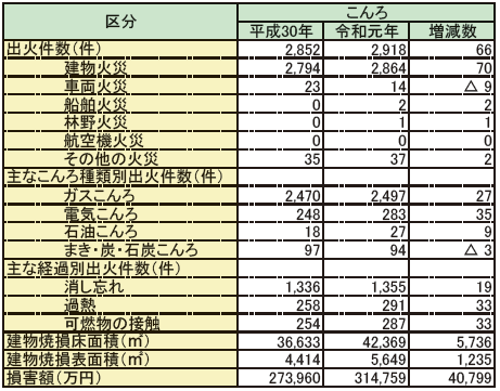 第1-1-6表　こんろによる火災の損害状況