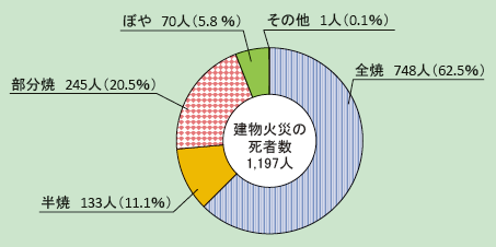 第1-1-6図　建物火災における焼損程度ごとの死者発生状況