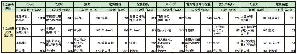 第1-1-7表　建物火災の主な出火原因と経過