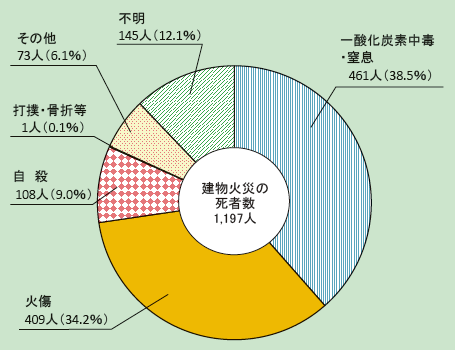 第1-1-8図　建物火災の死因別死者発生状況