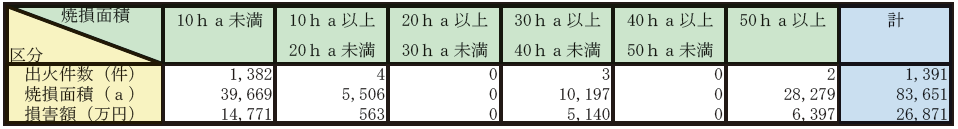 第1-1-9表　林野火災の焼損面積別損害状況