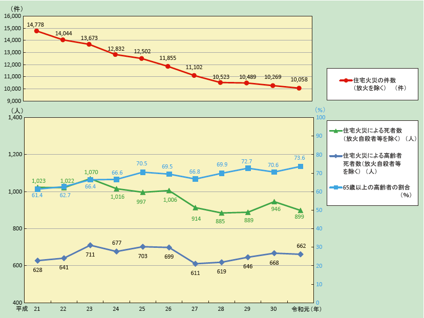 第1-1-9図　住宅火災の件数及び死者の推移（放火自殺者等を除く。）