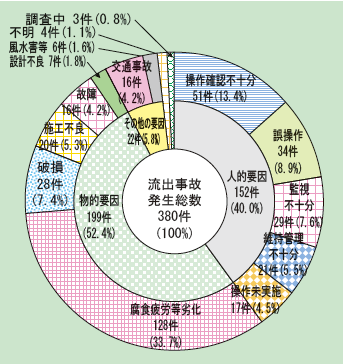 第1-2-10図　発生原因別流出事故発生件数