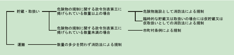 第1-2-11図　規制の体系