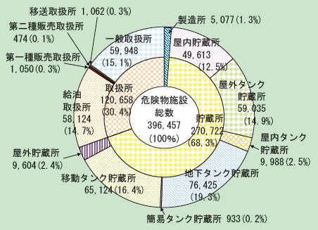 第1-2-12図　危険物施設数の区分別の状況