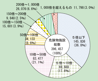 第1-2-13図　危険物施設の規模別構成比