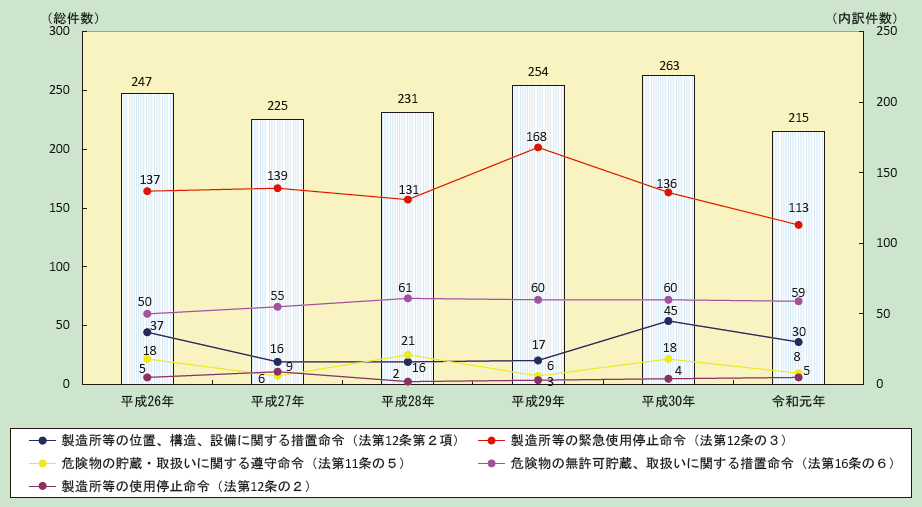 第1-2-15図　危険物施設等に関する措置命令等の推移