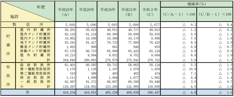 第1-2-1表　危険物施設数の推移