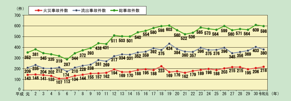 第1-2-1図　危険物施設における火災及び流出事故発生件数の推移