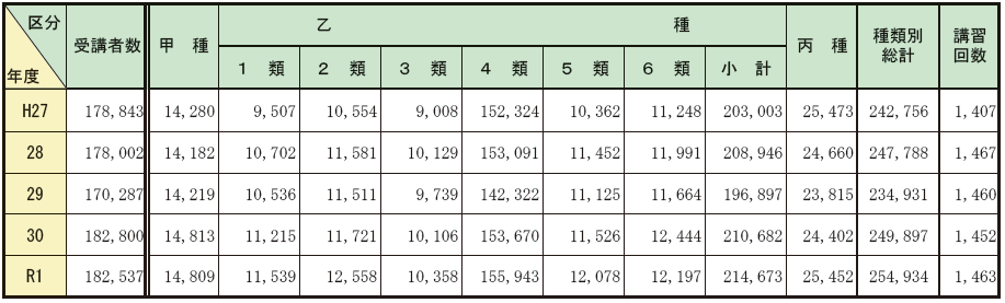 第1-2-2表　危険物取扱者保安講習受講者数及びその危険物取扱者免状の種類別内訳