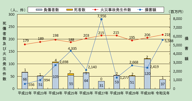 第1-2-2図　危険物施設における火災事故発生件数と被害状況