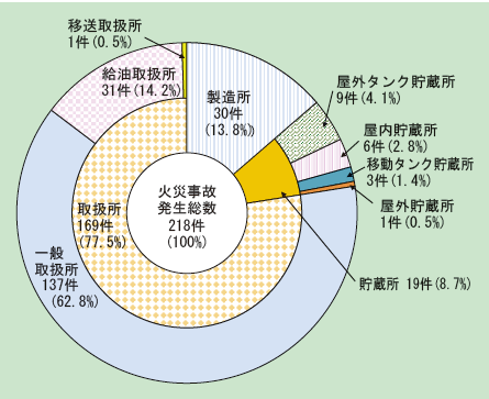 第1-2-3図　危険物施設別火災事故発生件数