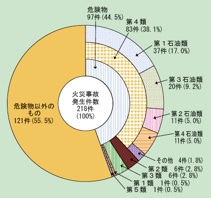 第1-2-4図　出火原因物質別火災事故発生件数