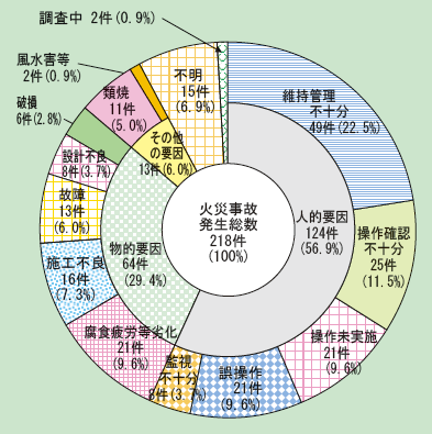 第1-2-5図　発生原因別火災事故発生件数