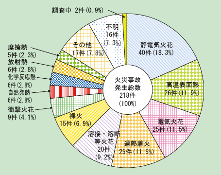 第1-2-6図　着火原因別火災事故発生件数