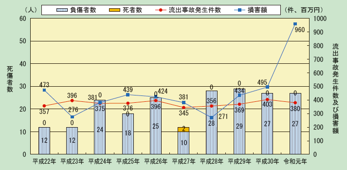 第1-2-7図　危険物施設における流出事故発生件数と被害状況