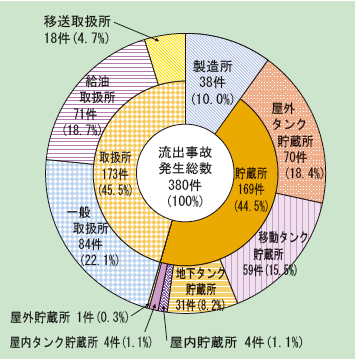 第1-2-8図　危険物施設別流出事故発生件数