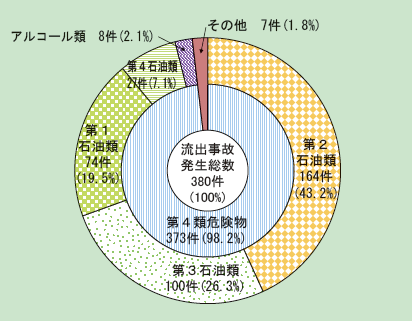 第1-2-9図　流出物質別流出事故発生件数