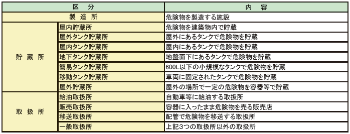 危険物施設