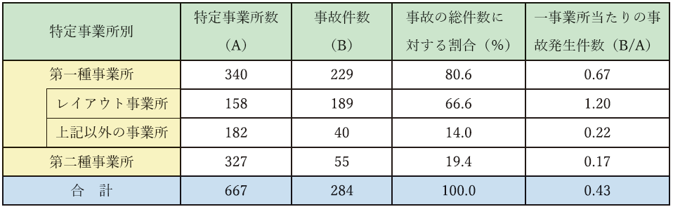 第1-3-1表　特定事業所種別ごとの一般事故発生件数