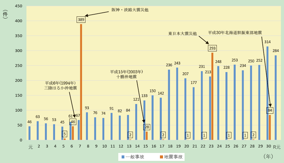 第1-3-1図　石油コンビナート事故発生件数の推移