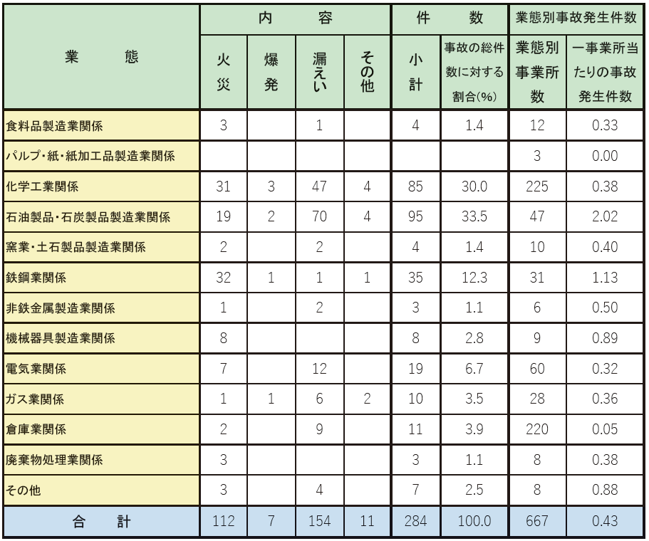 第1-3-2表　特定事業所業態別の一般事故件数