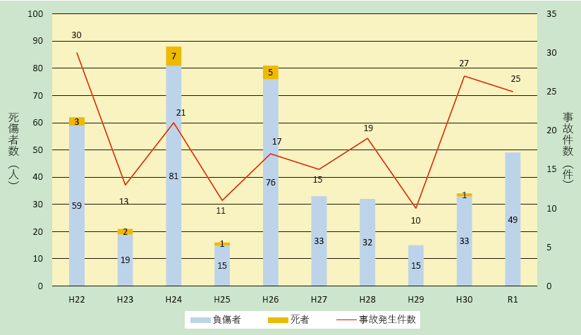 第1-3-2図　死傷者の発生した一般事故件数及び死傷者数の推移