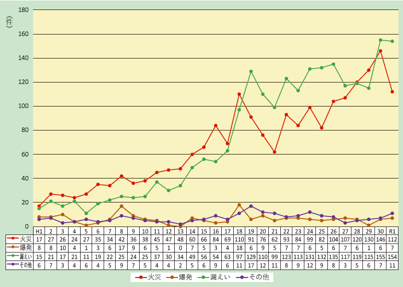 第1-3-3図　事故種別ごとの一般事故件数の推移